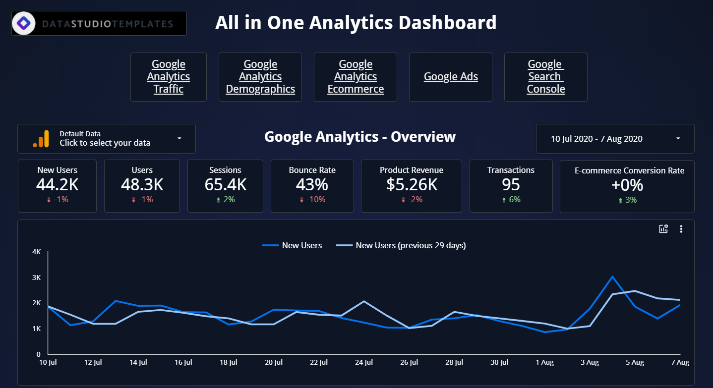 All in One Universal Analytics Dashboard | byMarketers