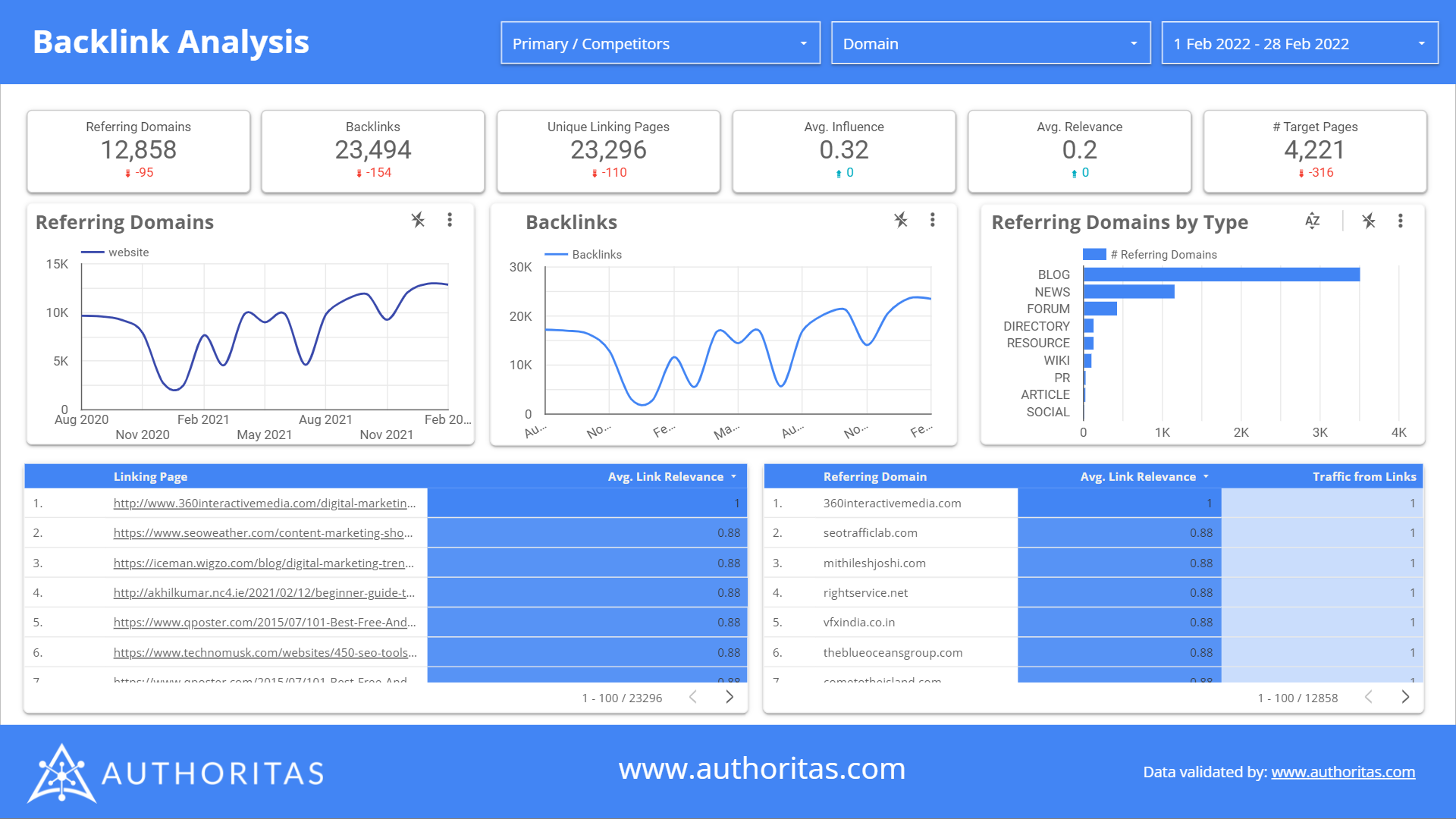 Authoritas-Google Data Studio - SEO Backlink Profile Analysis