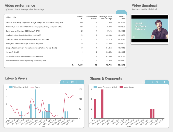 Basic YouTube Dashboard | ByMarketers