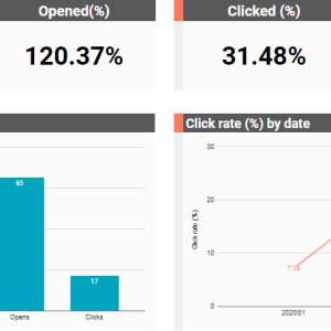 HubSpot Email Reporting Template by Supermetrics