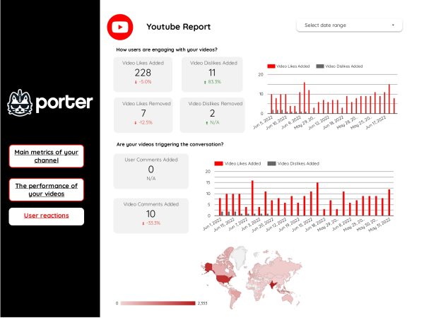 Custom Report For YouTube Channel By Porter Metrics | ByMarketers