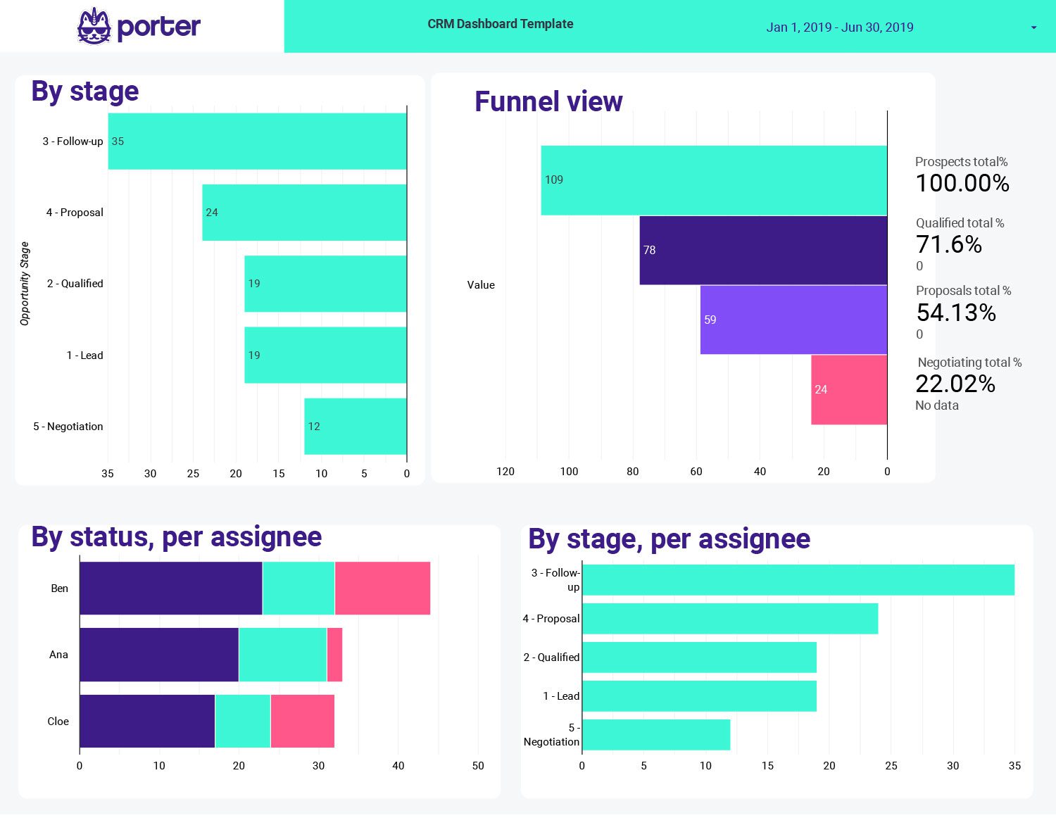 CRM dashboard template with Google Sheets and Data Studio by Porter