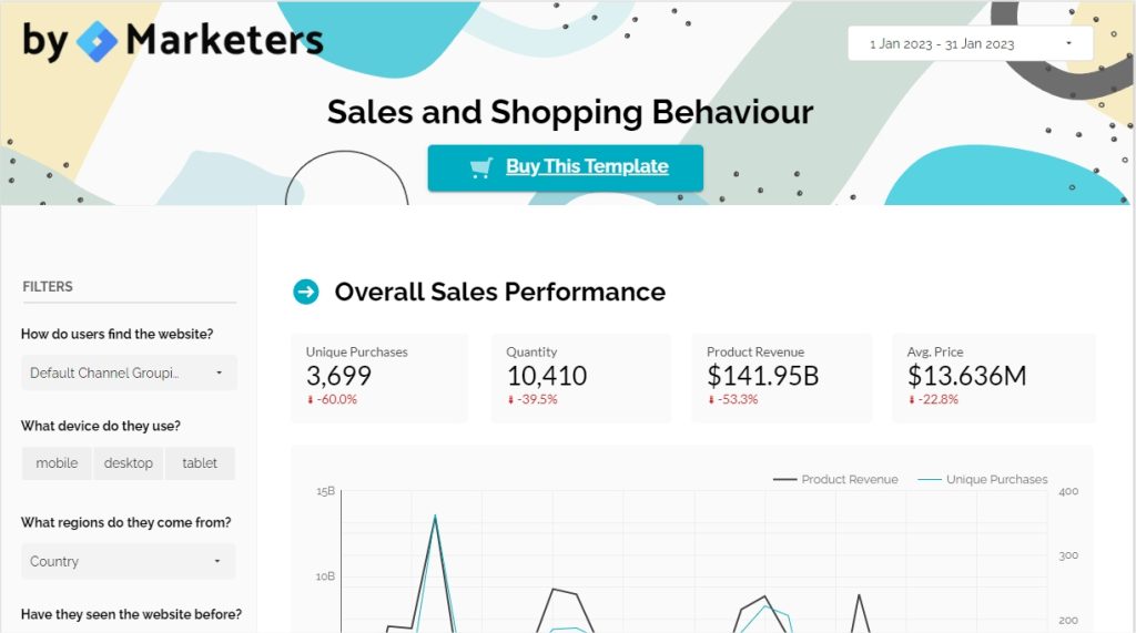 Sales and shopping behavior Google Looker Studio report