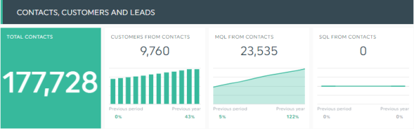 Hubspot Report Template