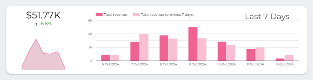 Comprehensive GA4 and Search Console Dashboard ecommerce