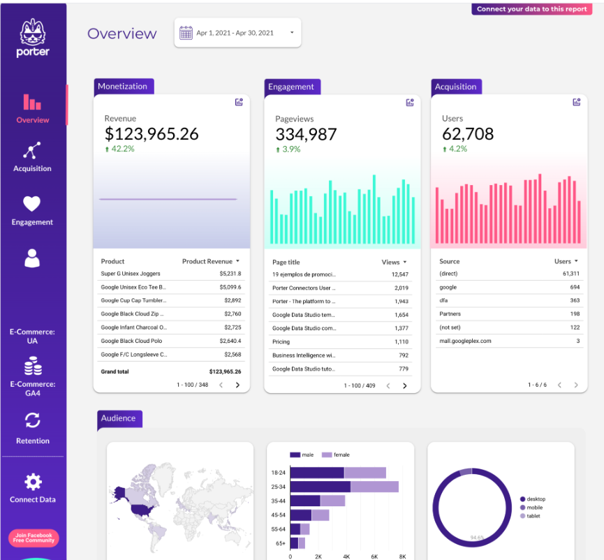 The Multichannel Digital Marketing Report Template for Google Looker Studio