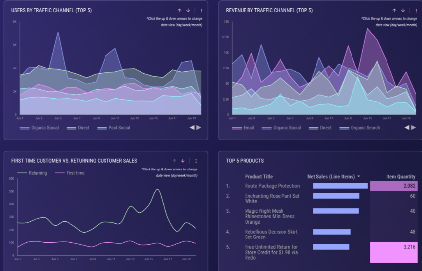 Amazon Multi-Channel eCommerce Dashboard