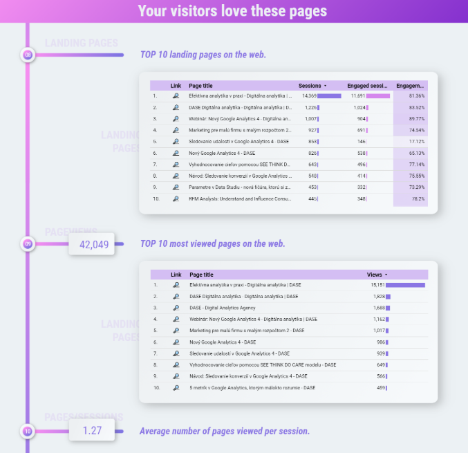 The byMarketers GA4 PPC Dashboard.