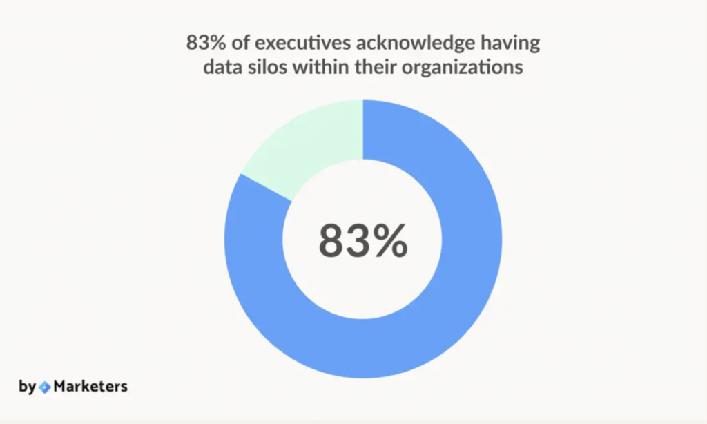 A donut chart showcasing the prevalence of data silos within organizations.