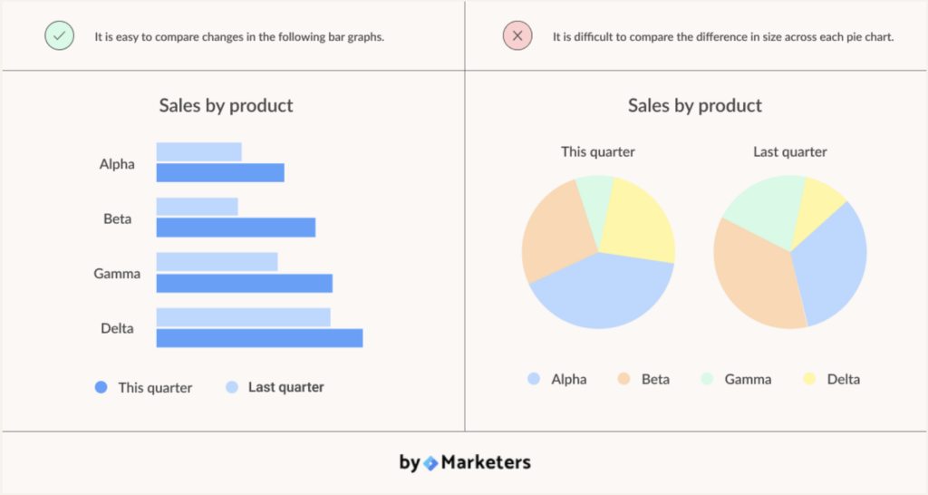 A showcase of the difference between good data visualization and bad data visualization. 