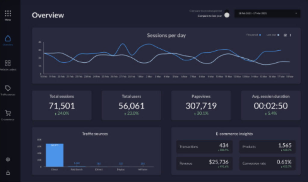 A snapshot of the Full Screen Dashboard Looker Studio Template available from byMarketers. 