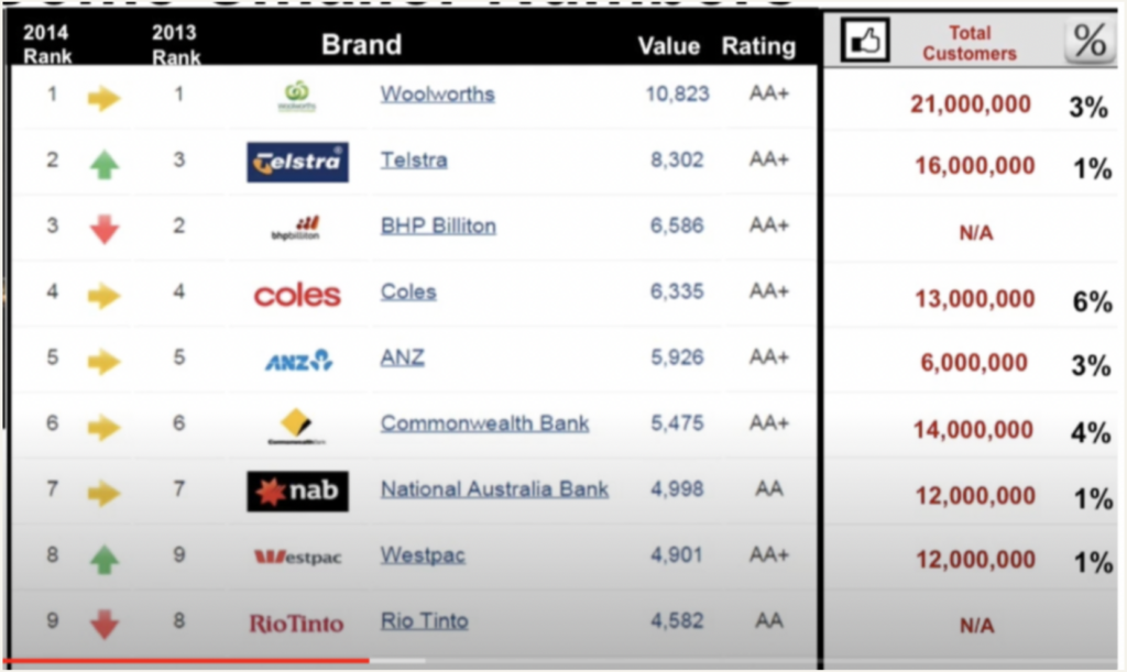 A table showcasing the total social media followings of mainstream Australian brands.