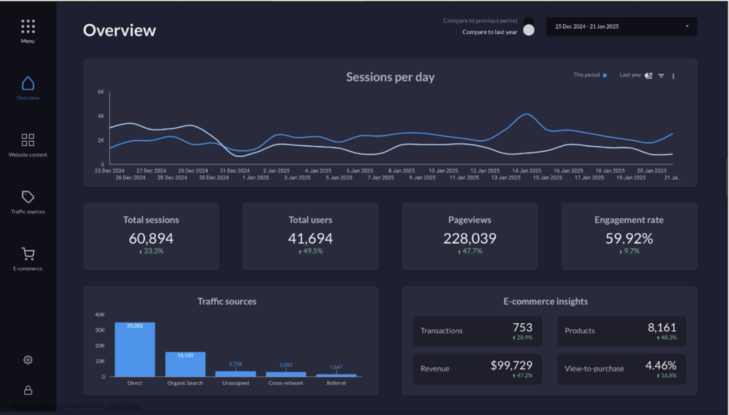 An example of a professional data visualization dashboard template.